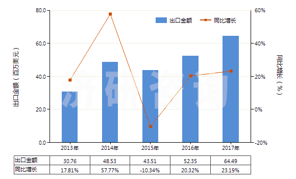 2013-2017年中國其他人造蠟及調(diào)制蠟(HS34049000)出口總額及增速統(tǒng)計 2013-2017年中國其他人造蠟及調(diào)制蠟(HS34049000)出口總額及增速統(tǒng)計
